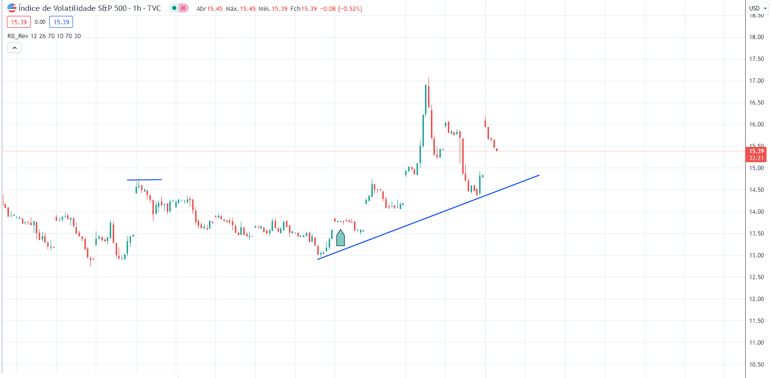 grafico do Índices futuros 